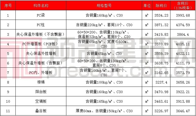 数说PC｜2020年5月全国主要地区PC预制构件价格信息