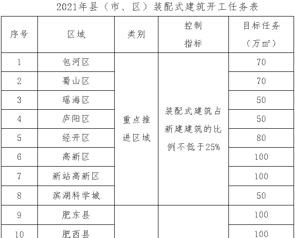 关于印发《合肥市2021年装配式建筑工作要点》的通知